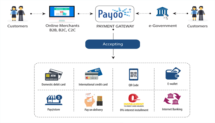 Cổng thanh toán trực tuyến là gì?